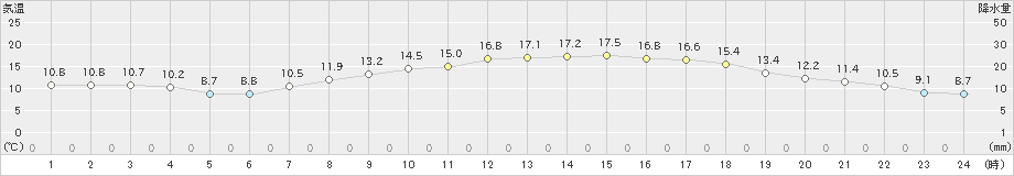 牧之原(>2020年04月28日)のアメダスグラフ