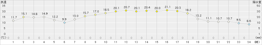 内之浦(>2020年04月28日)のアメダスグラフ