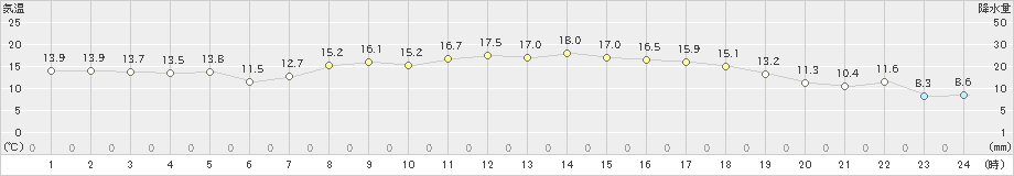 中種子(>2020年04月28日)のアメダスグラフ