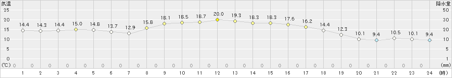 中之島(>2020年04月28日)のアメダスグラフ