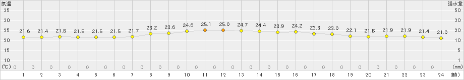 仲筋(>2020年04月28日)のアメダスグラフ