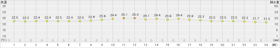 西表島(>2020年04月28日)のアメダスグラフ