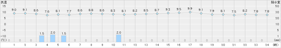 神恵内(>2020年04月29日)のアメダスグラフ