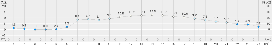 津別(>2020年04月29日)のアメダスグラフ