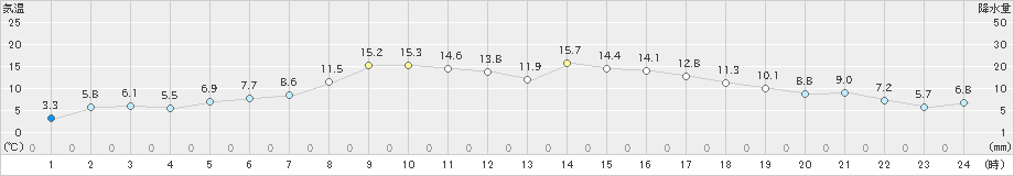 六ケ所(>2020年04月29日)のアメダスグラフ