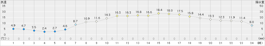 大衡(>2020年04月29日)のアメダスグラフ