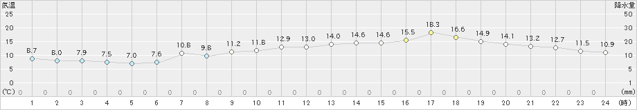 石巻(>2020年04月29日)のアメダスグラフ