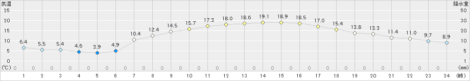 川内(>2020年04月29日)のアメダスグラフ