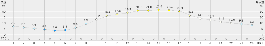 大子(>2020年04月29日)のアメダスグラフ