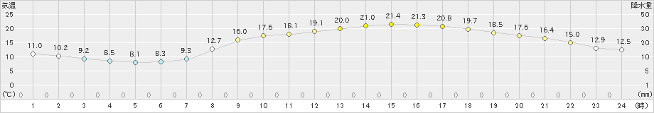 水戸(>2020年04月29日)のアメダスグラフ