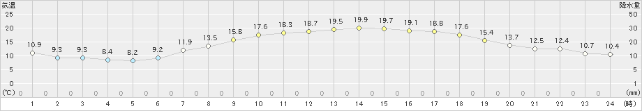 香取(>2020年04月29日)のアメダスグラフ