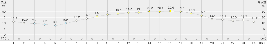 成田(>2020年04月29日)のアメダスグラフ