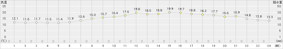 辻堂(>2020年04月29日)のアメダスグラフ