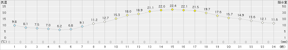 勝沼(>2020年04月29日)のアメダスグラフ