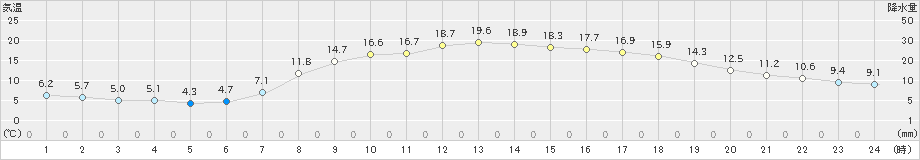 古関(>2020年04月29日)のアメダスグラフ