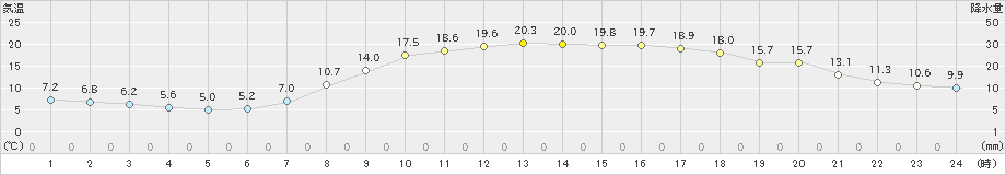 切石(>2020年04月29日)のアメダスグラフ