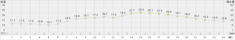 静岡(>2020年04月29日)のアメダスグラフ