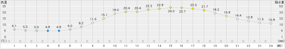 多治見(>2020年04月29日)のアメダスグラフ