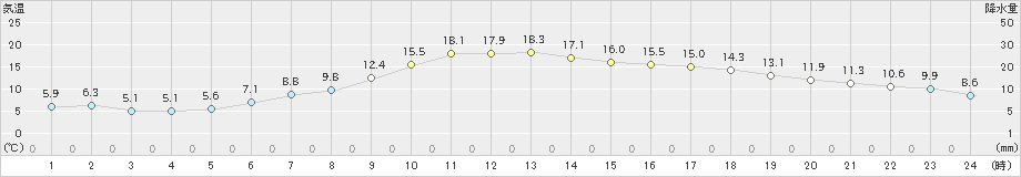 新津(>2020年04月29日)のアメダスグラフ