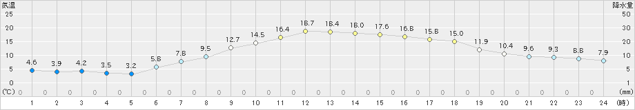 十日町(>2020年04月29日)のアメダスグラフ