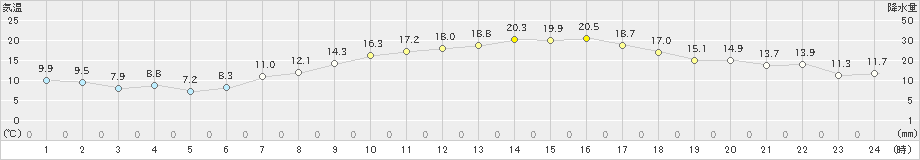 本郷(>2020年04月29日)のアメダスグラフ