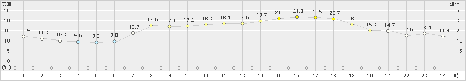 今治(>2020年04月29日)のアメダスグラフ