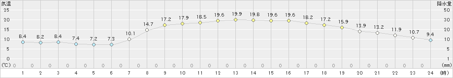 宗像(>2020年04月29日)のアメダスグラフ