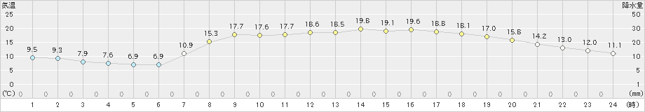 行橋(>2020年04月29日)のアメダスグラフ