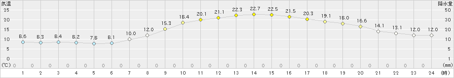 太宰府(>2020年04月29日)のアメダスグラフ