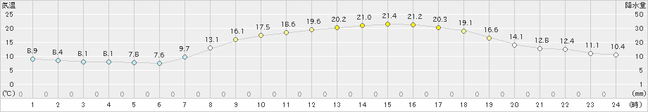 水俣(>2020年04月29日)のアメダスグラフ