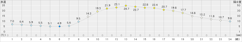 西米良(>2020年04月29日)のアメダスグラフ