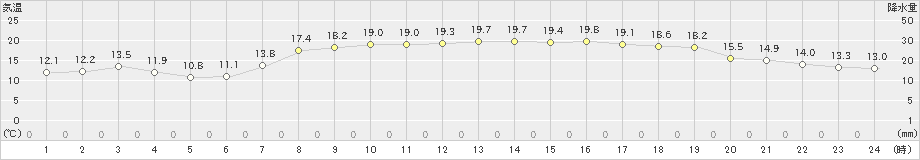 種子島(>2020年04月29日)のアメダスグラフ