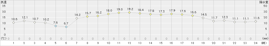 中種子(>2020年04月29日)のアメダスグラフ