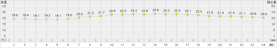 久米島(>2020年04月29日)のアメダスグラフ