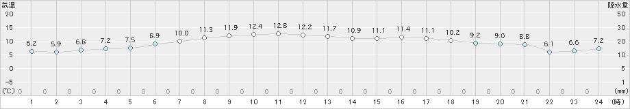 豊富(>2020年04月30日)のアメダスグラフ