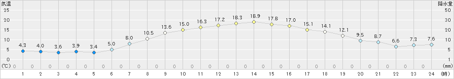 和寒(>2020年04月30日)のアメダスグラフ