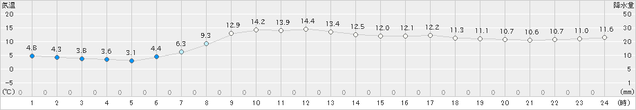 留萌(>2020年04月30日)のアメダスグラフ