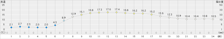 厚田(>2020年04月30日)のアメダスグラフ