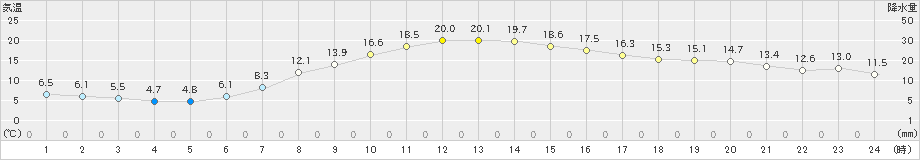 札幌(>2020年04月30日)のアメダスグラフ