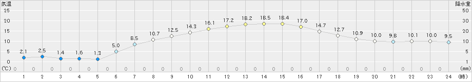 月形(>2020年04月30日)のアメダスグラフ