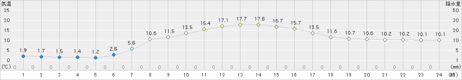 夕張(>2020年04月30日)のアメダスグラフ