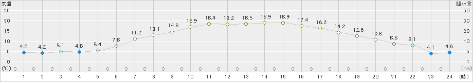 西興部(>2020年04月30日)のアメダスグラフ