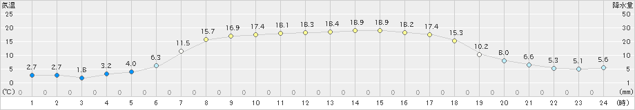 留辺蘂(>2020年04月30日)のアメダスグラフ