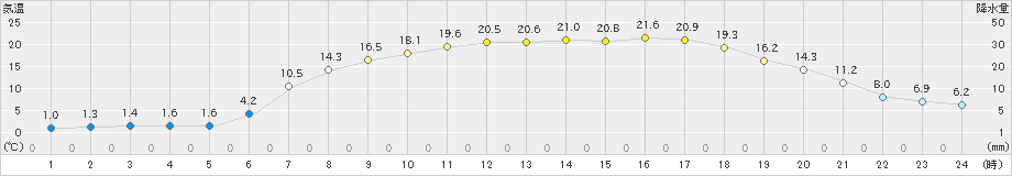 津別(>2020年04月30日)のアメダスグラフ