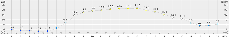 中徹別(>2020年04月30日)のアメダスグラフ