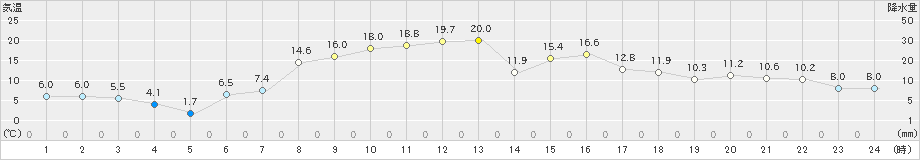 榊町(>2020年04月30日)のアメダスグラフ