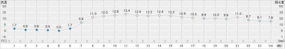 大岸(>2020年04月30日)のアメダスグラフ