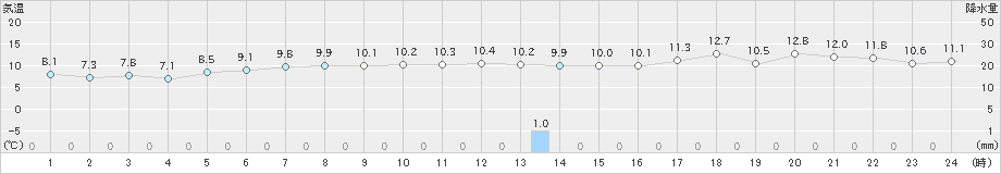 熊石(>2020年04月30日)のアメダスグラフ