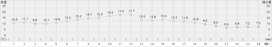 小田野沢(>2020年04月30日)のアメダスグラフ