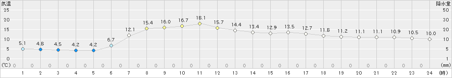 青森(>2020年04月30日)のアメダスグラフ